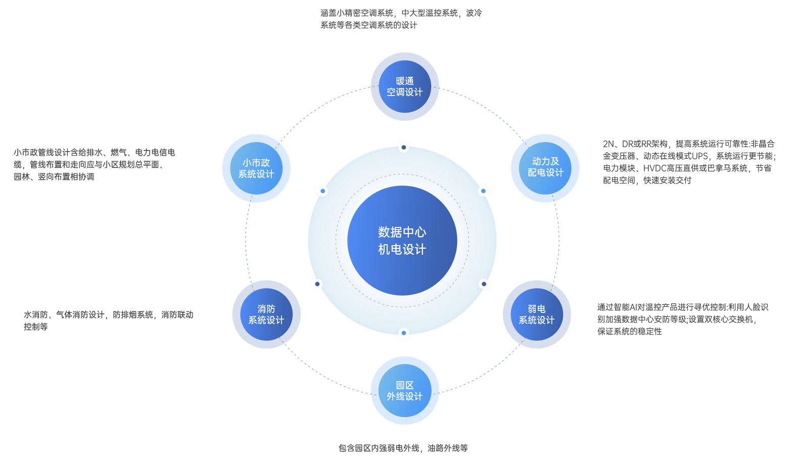 數(shù)據(jù)中心機(jī)電設(shè)計(jì)